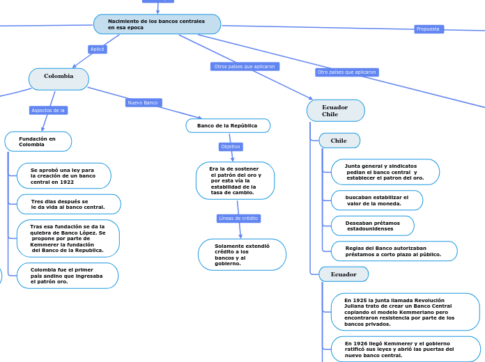 Estados Financieros Basados En NIIF Mind Map